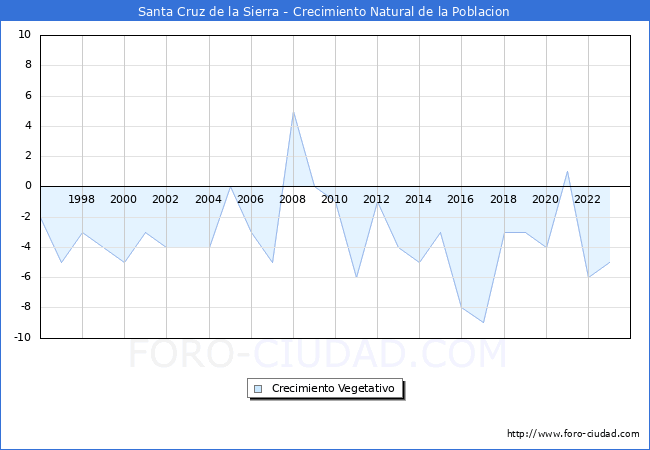 Crecimiento Vegetativo del municipio de Santa Cruz de la Sierra desde 1996 hasta el 2023 