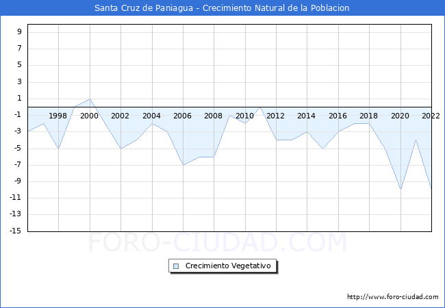 Crecimiento Vegetativo del municipio de Santa Cruz de Paniagua desde 1996 hasta el 2021 