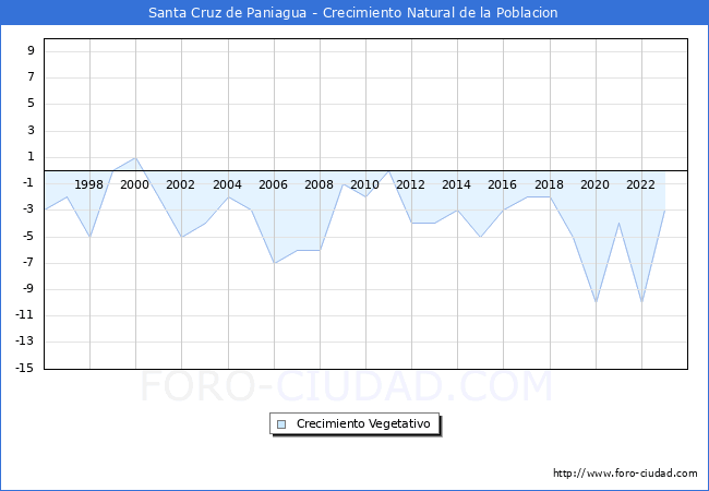 Crecimiento Vegetativo del municipio de Santa Cruz de Paniagua desde 1996 hasta el 2023 