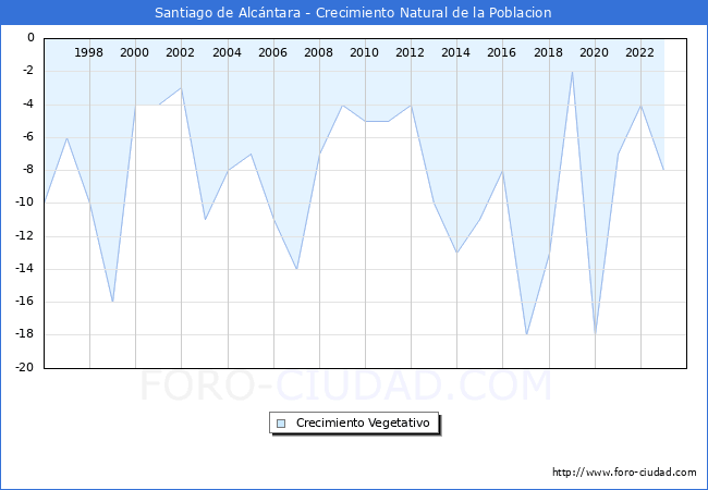 Crecimiento Vegetativo del municipio de Santiago de Alc�ntara desde 1996 hasta el 2023 