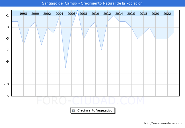 Crecimiento Vegetativo del municipio de Santiago del Campo desde 1996 hasta el 2023 