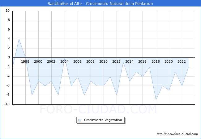Crecimiento Vegetativo del municipio de Santib��ez el Alto desde 1996 hasta el 2023 