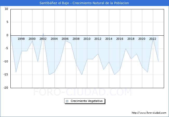 Crecimiento Vegetativo del municipio de Santibez el Bajo desde 1996 hasta el 2023 