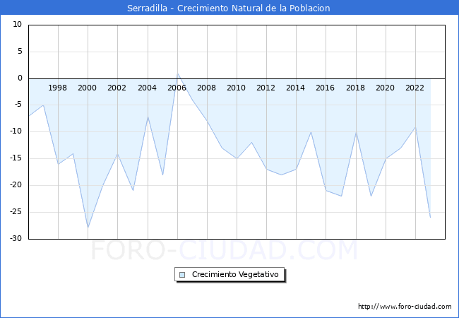 Crecimiento Vegetativo del municipio de Serradilla desde 1996 hasta el 2023 