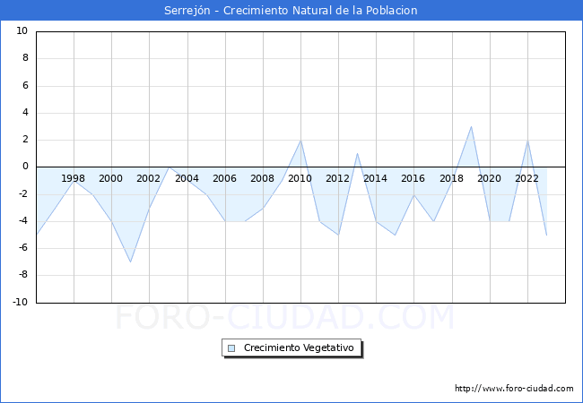 Crecimiento Vegetativo del municipio de Serrejn desde 1996 hasta el 2023 