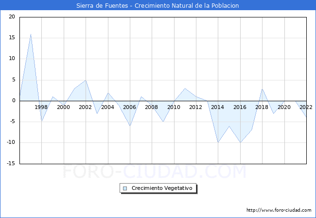 Crecimiento Vegetativo del municipio de Sierra de Fuentes desde 1996 hasta el 2022 