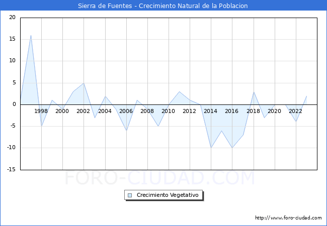 Crecimiento Vegetativo del municipio de Sierra de Fuentes desde 1996 hasta el 2023 