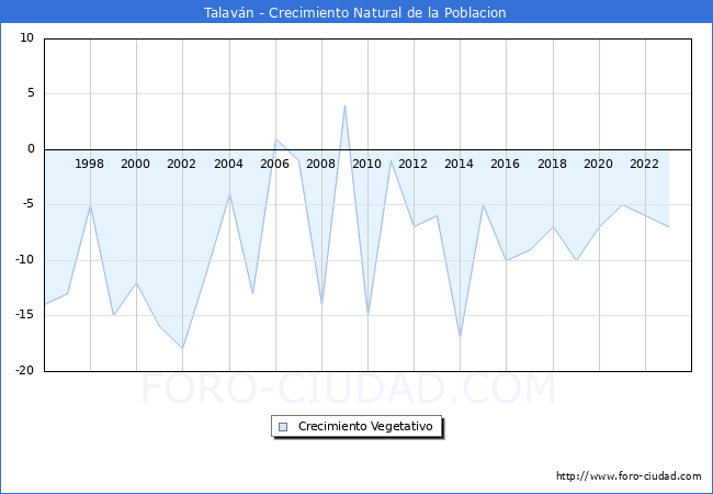 Crecimiento Vegetativo del municipio de Talavn desde 1996 hasta el 2023 