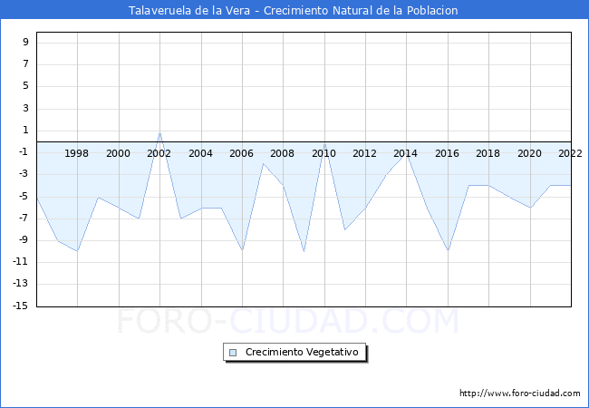 Crecimiento Vegetativo del municipio de Talaveruela de la Vera desde 1996 hasta el 2021 