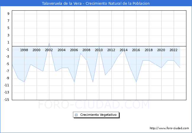 Crecimiento Vegetativo del municipio de Talaveruela de la Vera desde 1996 hasta el 2023 