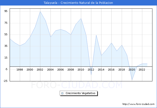 Crecimiento Vegetativo del municipio de Talayuela desde 1996 hasta el 2023 