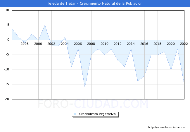 Crecimiento Vegetativo del municipio de Tejeda de Titar desde 1996 hasta el 2022 