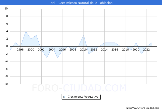 Crecimiento Vegetativo del municipio de Toril desde 1996 hasta el 2023 