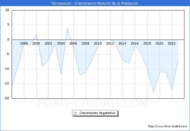 Crecimiento Vegetativo del municipio de Tornavacas desde 1996 hasta el 2023 