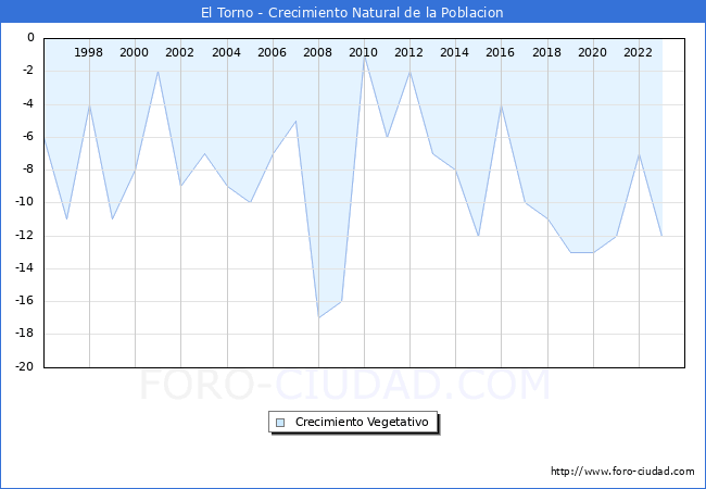 Crecimiento Vegetativo del municipio de El Torno desde 1996 hasta el 2023 