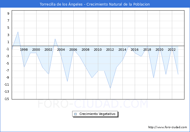 Crecimiento Vegetativo del municipio de Torrecilla de los ngeles desde 1996 hasta el 2023 