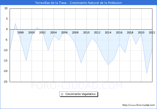 Crecimiento Vegetativo del municipio de Torrecillas de la Tiesa desde 1996 hasta el 2021 