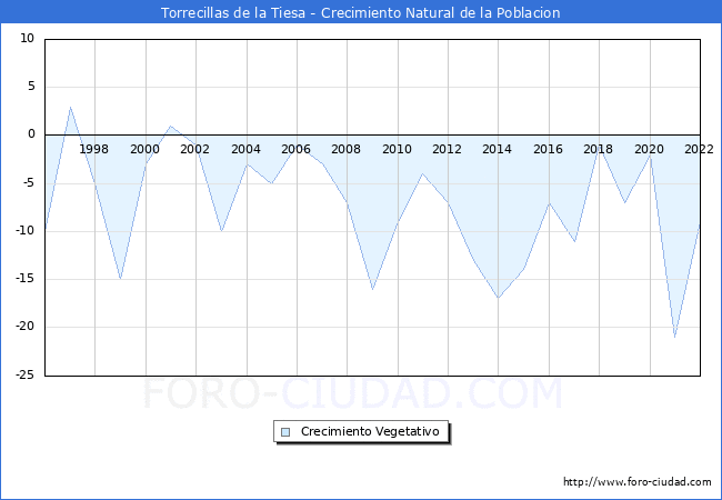 Crecimiento Vegetativo del municipio de Torrecillas de la Tiesa desde 1996 hasta el 2022 