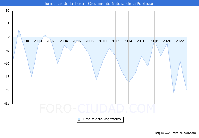 Crecimiento Vegetativo del municipio de Torrecillas de la Tiesa desde 1996 hasta el 2023 