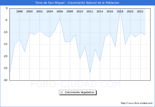 Crecimiento Vegetativo del municipio de Torre de Don Miguel desde 1996 hasta el 2023 