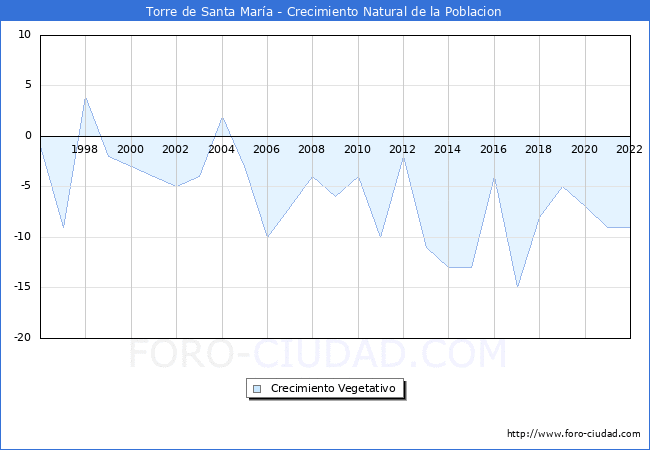 Crecimiento Vegetativo del municipio de Torre de Santa Mara desde 1996 hasta el 2022 