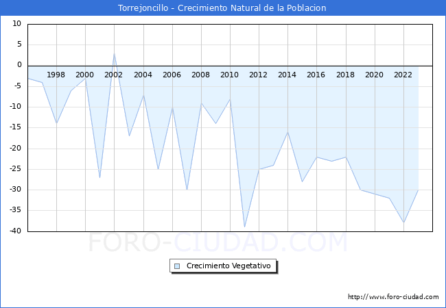 Crecimiento Vegetativo del municipio de Torrejoncillo desde 1996 hasta el 2023 