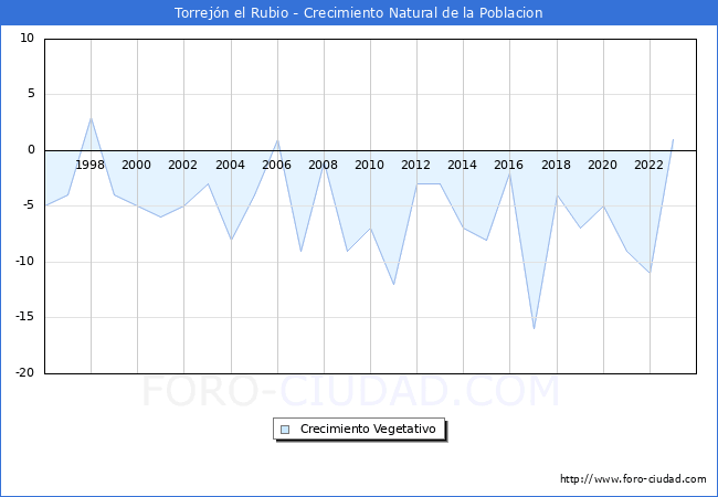 Crecimiento Vegetativo del municipio de Torrejn el Rubio desde 1996 hasta el 2023 