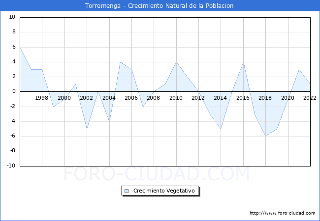 Crecimiento Vegetativo del municipio de Torremenga desde 1996 hasta el 2022 