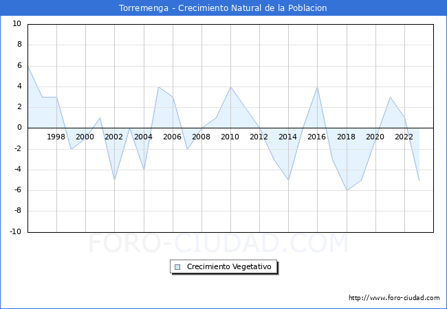 Crecimiento Vegetativo del municipio de Torremenga desde 1996 hasta el 2023 