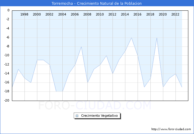 Crecimiento Vegetativo del municipio de Torremocha desde 1996 hasta el 2023 
