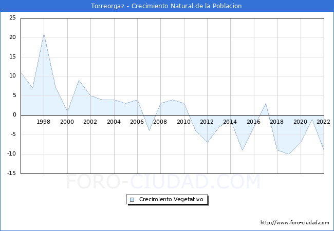 Crecimiento Vegetativo del municipio de Torreorgaz desde 1996 hasta el 2021 