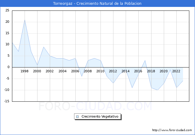 Crecimiento Vegetativo del municipio de Torreorgaz desde 1996 hasta el 2023 