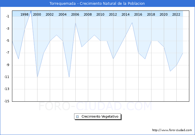 Crecimiento Vegetativo del municipio de Torrequemada desde 1996 hasta el 2023 