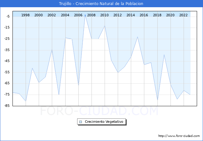 Crecimiento Vegetativo del municipio de Trujillo desde 1996 hasta el 2023 