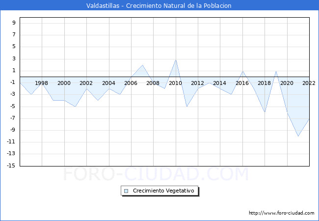 Crecimiento Vegetativo del municipio de Valdastillas desde 1996 hasta el 2021 