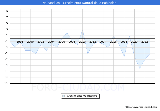 Crecimiento Vegetativo del municipio de Valdastillas desde 1996 hasta el 2023 