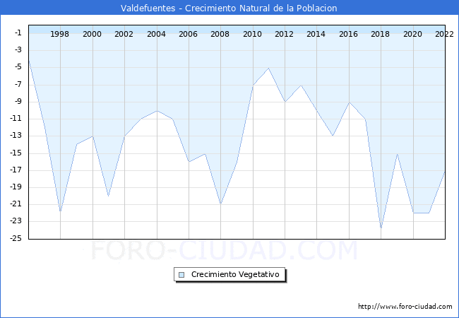 Crecimiento Vegetativo del municipio de Valdefuentes desde 1996 hasta el 2022 
