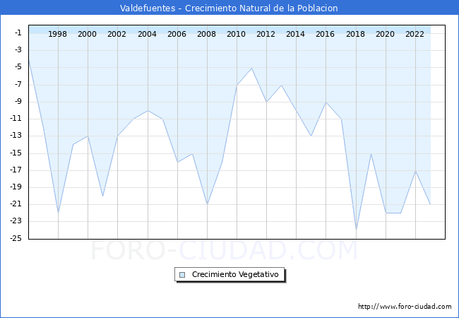 Crecimiento Vegetativo del municipio de Valdefuentes desde 1996 hasta el 2023 