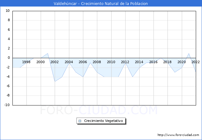Crecimiento Vegetativo del municipio de Valdehncar desde 1996 hasta el 2022 