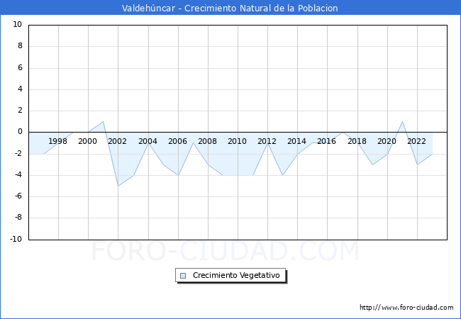 Crecimiento Vegetativo del municipio de Valdehncar desde 1996 hasta el 2023 