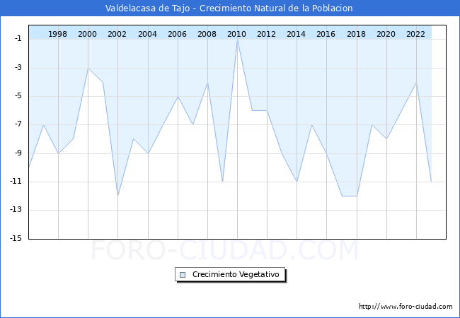 Crecimiento Vegetativo del municipio de Valdelacasa de Tajo desde 1996 hasta el 2023 