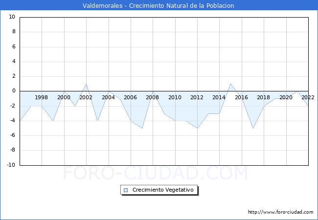 Crecimiento Vegetativo del municipio de Valdemorales desde 1996 hasta el 2022 