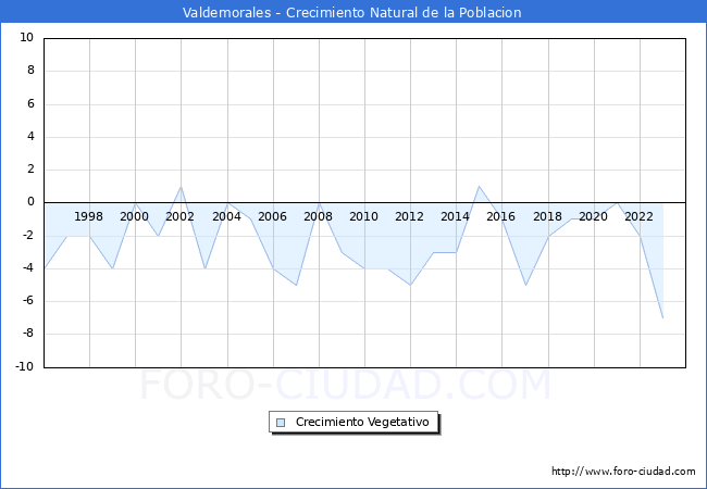 Crecimiento Vegetativo del municipio de Valdemorales desde 1996 hasta el 2023 