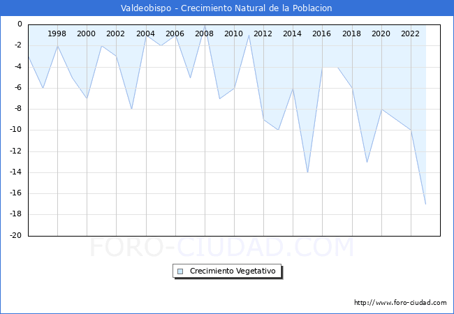 Crecimiento Vegetativo del municipio de Valdeobispo desde 1996 hasta el 2023 