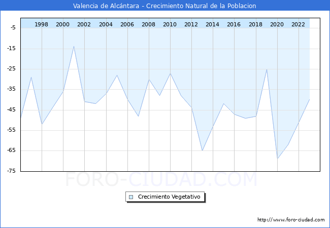Crecimiento Vegetativo del municipio de Valencia de Alcntara desde 1996 hasta el 2023 