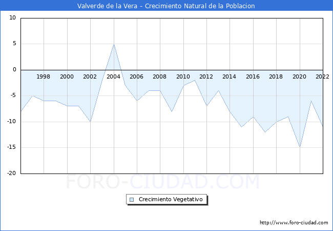 Crecimiento Vegetativo del municipio de Valverde de la Vera desde 1996 hasta el 2021 