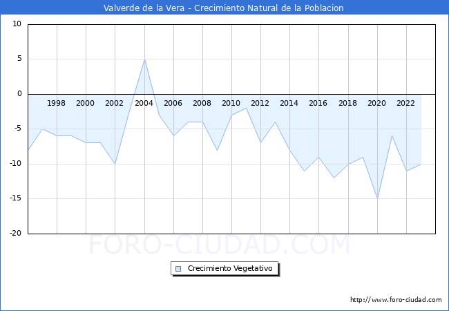 Crecimiento Vegetativo del municipio de Valverde de la Vera desde 1996 hasta el 2023 