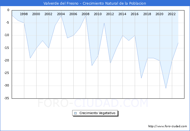 Crecimiento Vegetativo del municipio de Valverde del Fresno desde 1996 hasta el 2023 