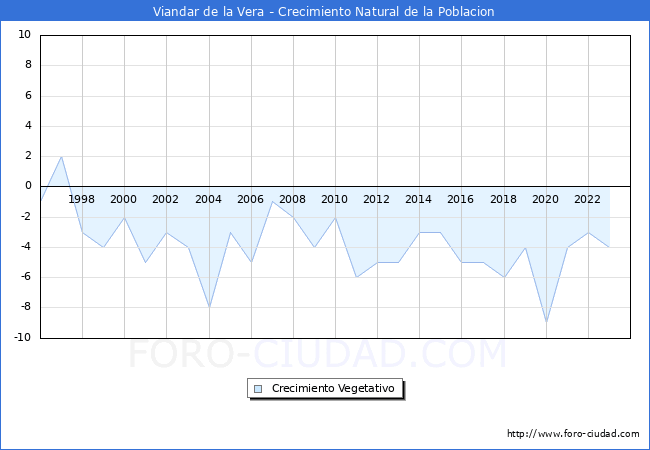 Crecimiento Vegetativo del municipio de Viandar de la Vera desde 1996 hasta el 2023 