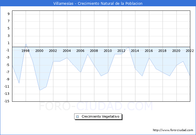 Crecimiento Vegetativo del municipio de Villamesas desde 1996 hasta el 2021 